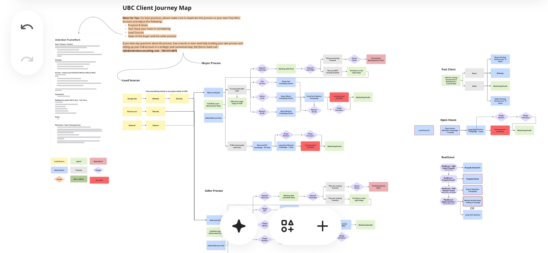 Unbroken Consulting client journey map showing lead sources flowing into buyer and seller processes, stages, automated campaigns, long term nurture, past client and open house follow up inside Follow Up Boss